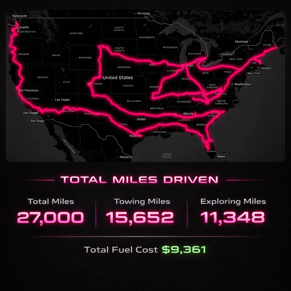 Route map across 40 states: 27,000 total miles, 15,652 towing miles, 11,348 exploring miles, $9,361 fuel cost